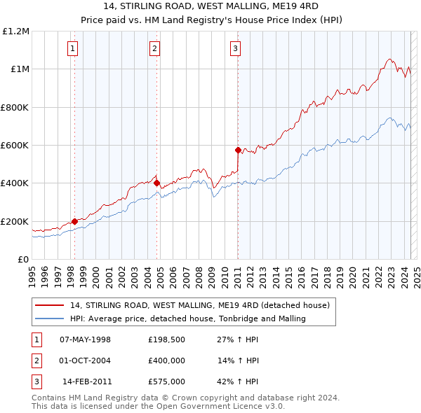 14, STIRLING ROAD, WEST MALLING, ME19 4RD: Price paid vs HM Land Registry's House Price Index