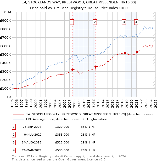 14, STOCKLANDS WAY, PRESTWOOD, GREAT MISSENDEN, HP16 0SJ: Price paid vs HM Land Registry's House Price Index