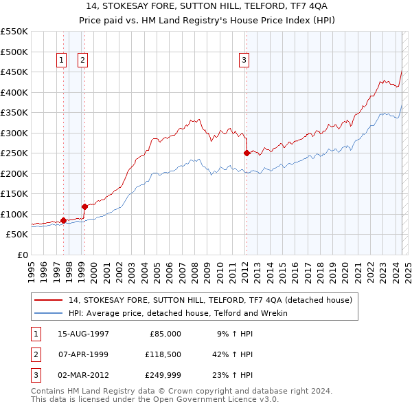 14, STOKESAY FORE, SUTTON HILL, TELFORD, TF7 4QA: Price paid vs HM Land Registry's House Price Index