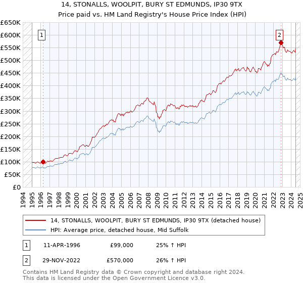 14, STONALLS, WOOLPIT, BURY ST EDMUNDS, IP30 9TX: Price paid vs HM Land Registry's House Price Index