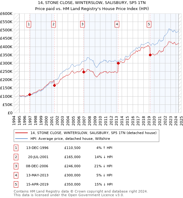 14, STONE CLOSE, WINTERSLOW, SALISBURY, SP5 1TN: Price paid vs HM Land Registry's House Price Index