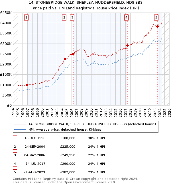 14, STONEBRIDGE WALK, SHEPLEY, HUDDERSFIELD, HD8 8BS: Price paid vs HM Land Registry's House Price Index