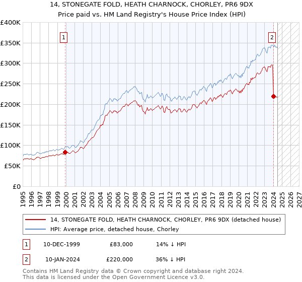 14, STONEGATE FOLD, HEATH CHARNOCK, CHORLEY, PR6 9DX: Price paid vs HM Land Registry's House Price Index