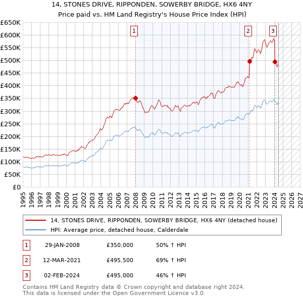 14, STONES DRIVE, RIPPONDEN, SOWERBY BRIDGE, HX6 4NY: Price paid vs HM Land Registry's House Price Index