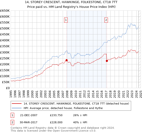 14, STOREY CRESCENT, HAWKINGE, FOLKESTONE, CT18 7TT: Price paid vs HM Land Registry's House Price Index