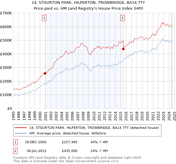 14, STOURTON PARK, HILPERTON, TROWBRIDGE, BA14 7TY: Price paid vs HM Land Registry's House Price Index