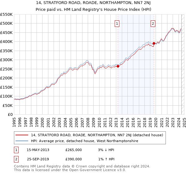 14, STRATFORD ROAD, ROADE, NORTHAMPTON, NN7 2NJ: Price paid vs HM Land Registry's House Price Index