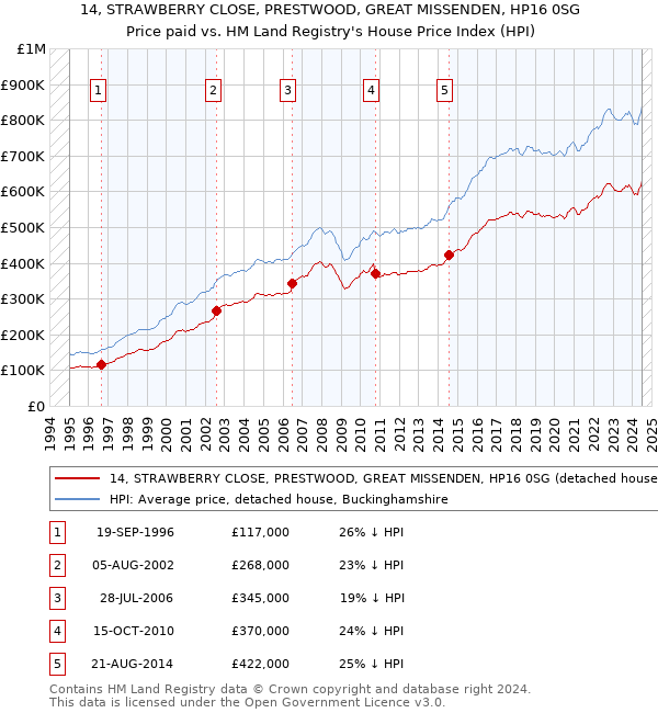 14, STRAWBERRY CLOSE, PRESTWOOD, GREAT MISSENDEN, HP16 0SG: Price paid vs HM Land Registry's House Price Index