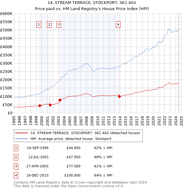 14, STREAM TERRACE, STOCKPORT, SK1 4AS: Price paid vs HM Land Registry's House Price Index