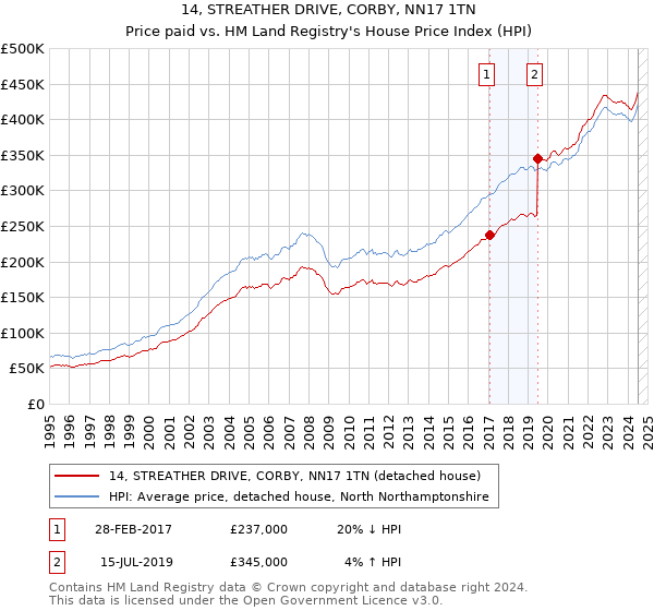 14, STREATHER DRIVE, CORBY, NN17 1TN: Price paid vs HM Land Registry's House Price Index