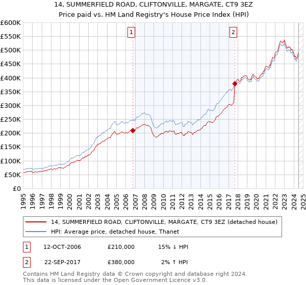 14, SUMMERFIELD ROAD, CLIFTONVILLE, MARGATE, CT9 3EZ: Price paid vs HM Land Registry's House Price Index