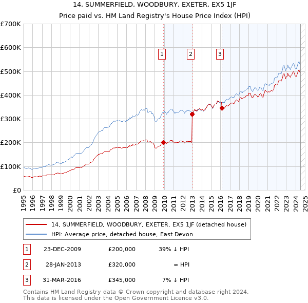 14, SUMMERFIELD, WOODBURY, EXETER, EX5 1JF: Price paid vs HM Land Registry's House Price Index