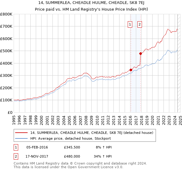 14, SUMMERLEA, CHEADLE HULME, CHEADLE, SK8 7EJ: Price paid vs HM Land Registry's House Price Index