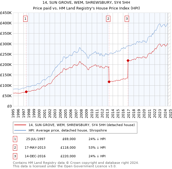 14, SUN GROVE, WEM, SHREWSBURY, SY4 5HH: Price paid vs HM Land Registry's House Price Index