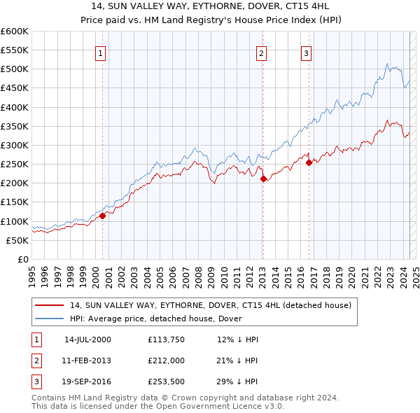 14, SUN VALLEY WAY, EYTHORNE, DOVER, CT15 4HL: Price paid vs HM Land Registry's House Price Index