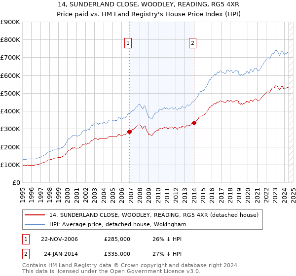 14, SUNDERLAND CLOSE, WOODLEY, READING, RG5 4XR: Price paid vs HM Land Registry's House Price Index