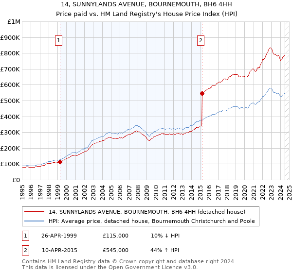 14, SUNNYLANDS AVENUE, BOURNEMOUTH, BH6 4HH: Price paid vs HM Land Registry's House Price Index