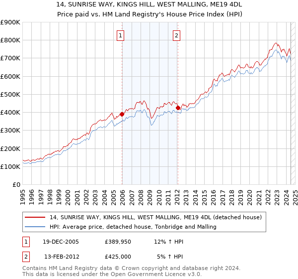 14, SUNRISE WAY, KINGS HILL, WEST MALLING, ME19 4DL: Price paid vs HM Land Registry's House Price Index