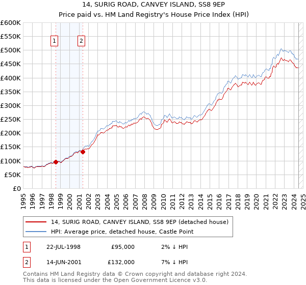 14, SURIG ROAD, CANVEY ISLAND, SS8 9EP: Price paid vs HM Land Registry's House Price Index