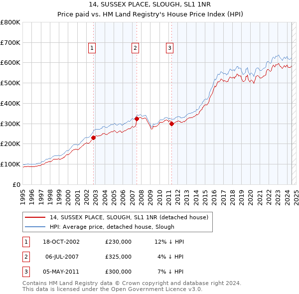 14, SUSSEX PLACE, SLOUGH, SL1 1NR: Price paid vs HM Land Registry's House Price Index