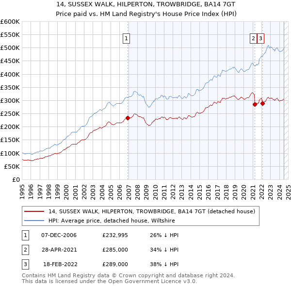 14, SUSSEX WALK, HILPERTON, TROWBRIDGE, BA14 7GT: Price paid vs HM Land Registry's House Price Index