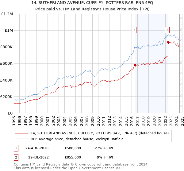 14, SUTHERLAND AVENUE, CUFFLEY, POTTERS BAR, EN6 4EQ: Price paid vs HM Land Registry's House Price Index