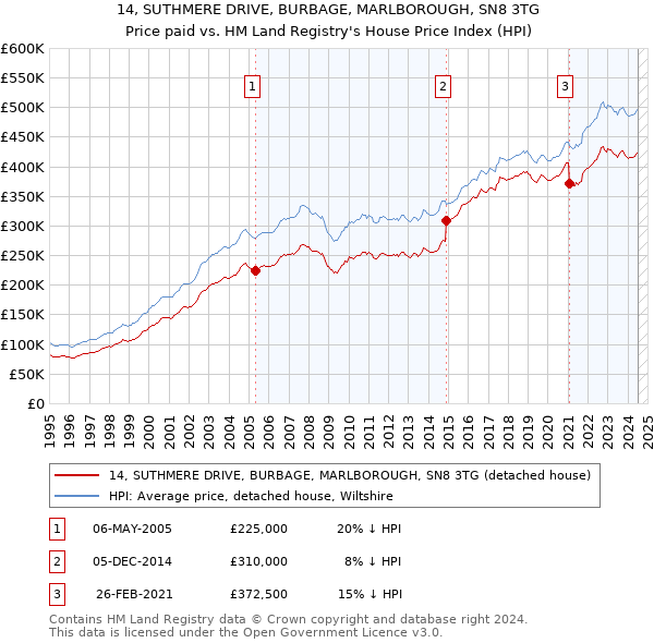 14, SUTHMERE DRIVE, BURBAGE, MARLBOROUGH, SN8 3TG: Price paid vs HM Land Registry's House Price Index