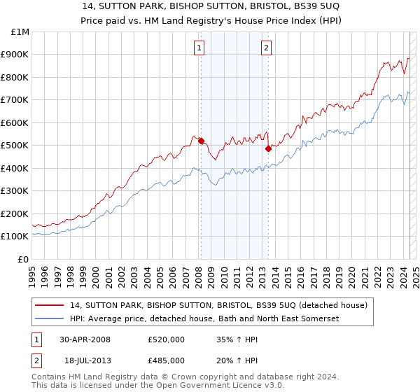 14, SUTTON PARK, BISHOP SUTTON, BRISTOL, BS39 5UQ: Price paid vs HM Land Registry's House Price Index