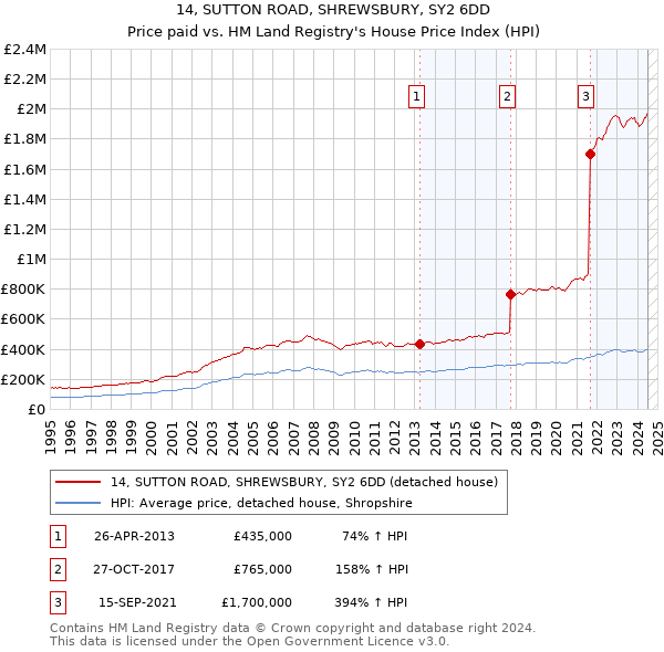 14, SUTTON ROAD, SHREWSBURY, SY2 6DD: Price paid vs HM Land Registry's House Price Index