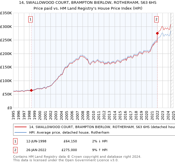 14, SWALLOWOOD COURT, BRAMPTON BIERLOW, ROTHERHAM, S63 6HS: Price paid vs HM Land Registry's House Price Index