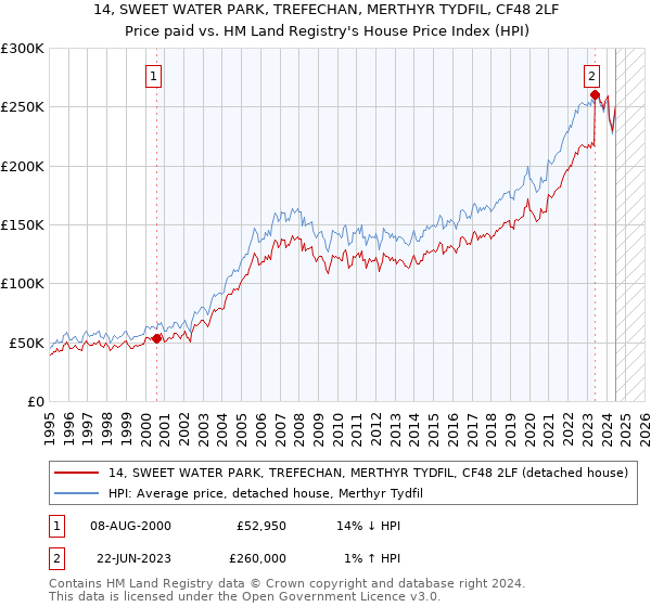 14, SWEET WATER PARK, TREFECHAN, MERTHYR TYDFIL, CF48 2LF: Price paid vs HM Land Registry's House Price Index