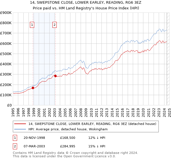 14, SWEPSTONE CLOSE, LOWER EARLEY, READING, RG6 3EZ: Price paid vs HM Land Registry's House Price Index