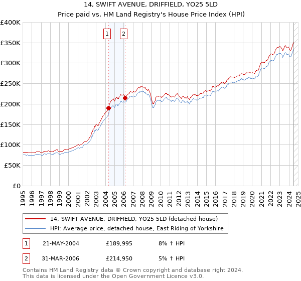 14, SWIFT AVENUE, DRIFFIELD, YO25 5LD: Price paid vs HM Land Registry's House Price Index