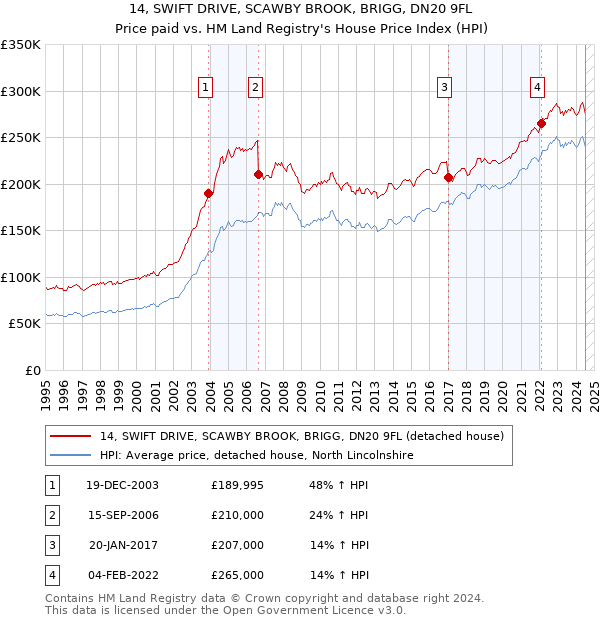 14, SWIFT DRIVE, SCAWBY BROOK, BRIGG, DN20 9FL: Price paid vs HM Land Registry's House Price Index