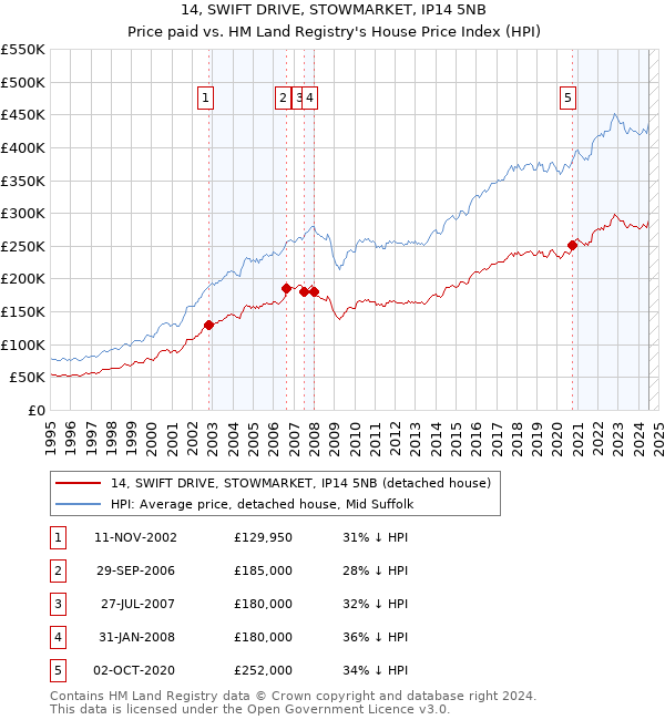 14, SWIFT DRIVE, STOWMARKET, IP14 5NB: Price paid vs HM Land Registry's House Price Index