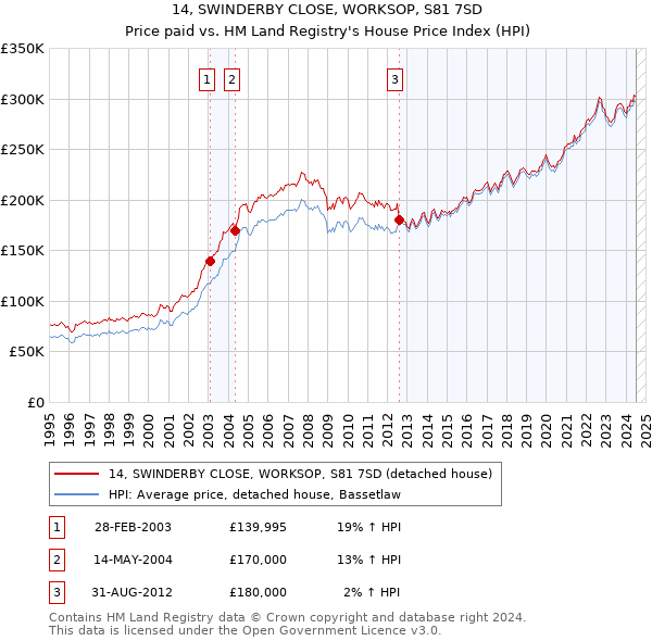 14, SWINDERBY CLOSE, WORKSOP, S81 7SD: Price paid vs HM Land Registry's House Price Index