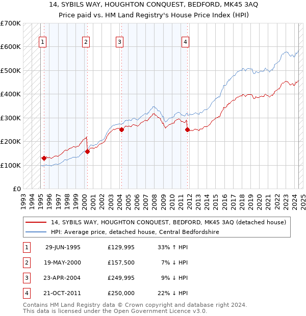 14, SYBILS WAY, HOUGHTON CONQUEST, BEDFORD, MK45 3AQ: Price paid vs HM Land Registry's House Price Index