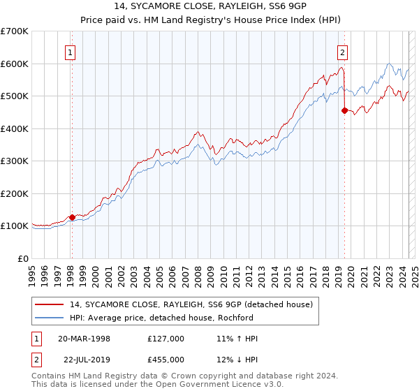 14, SYCAMORE CLOSE, RAYLEIGH, SS6 9GP: Price paid vs HM Land Registry's House Price Index