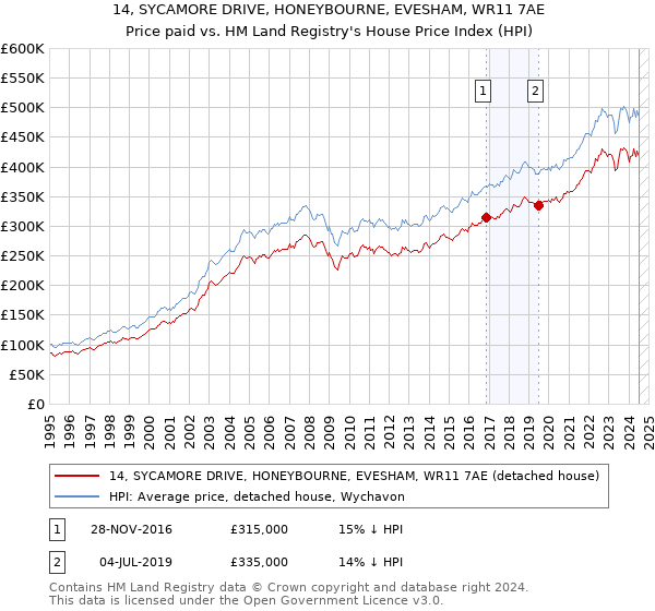 14, SYCAMORE DRIVE, HONEYBOURNE, EVESHAM, WR11 7AE: Price paid vs HM Land Registry's House Price Index