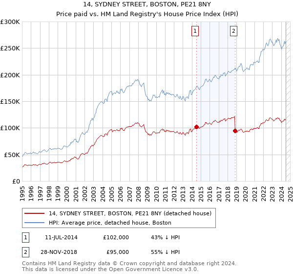 14, SYDNEY STREET, BOSTON, PE21 8NY: Price paid vs HM Land Registry's House Price Index