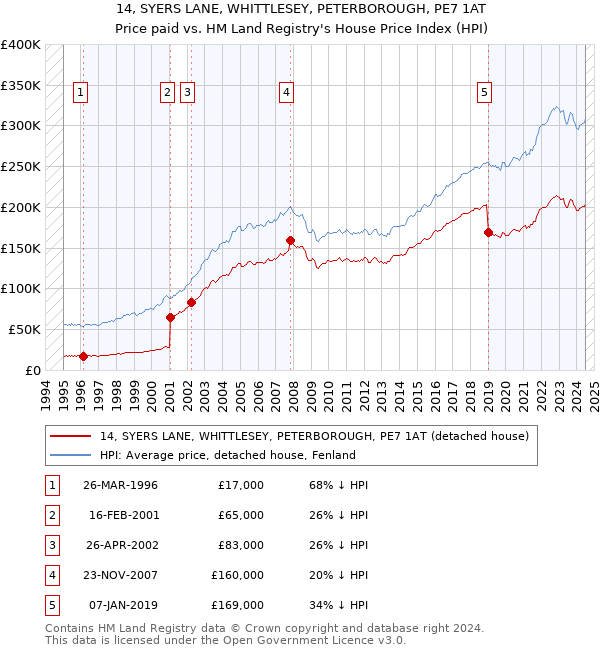 14, SYERS LANE, WHITTLESEY, PETERBOROUGH, PE7 1AT: Price paid vs HM Land Registry's House Price Index