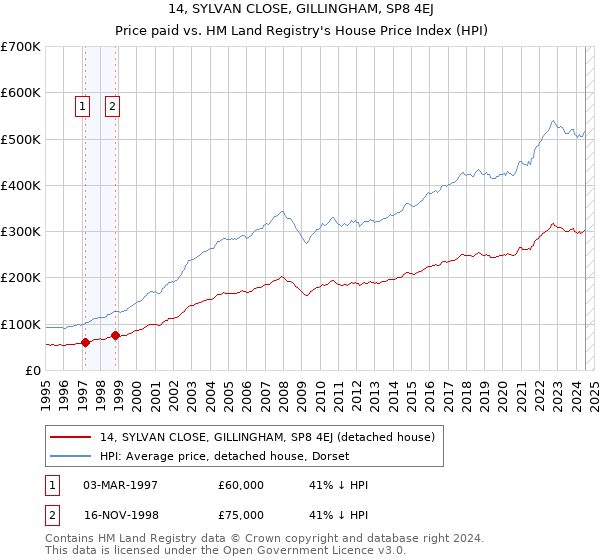 14, SYLVAN CLOSE, GILLINGHAM, SP8 4EJ: Price paid vs HM Land Registry's House Price Index