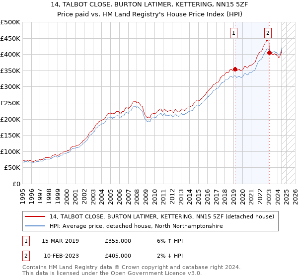 14, TALBOT CLOSE, BURTON LATIMER, KETTERING, NN15 5ZF: Price paid vs HM Land Registry's House Price Index