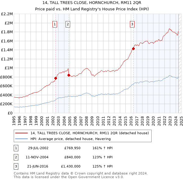 14, TALL TREES CLOSE, HORNCHURCH, RM11 2QR: Price paid vs HM Land Registry's House Price Index