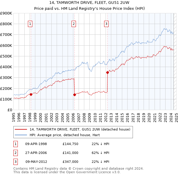 14, TAMWORTH DRIVE, FLEET, GU51 2UW: Price paid vs HM Land Registry's House Price Index