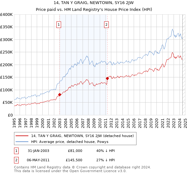 14, TAN Y GRAIG, NEWTOWN, SY16 2JW: Price paid vs HM Land Registry's House Price Index