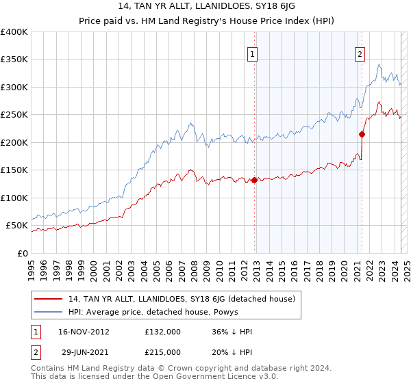 14, TAN YR ALLT, LLANIDLOES, SY18 6JG: Price paid vs HM Land Registry's House Price Index