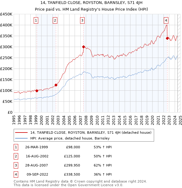 14, TANFIELD CLOSE, ROYSTON, BARNSLEY, S71 4JH: Price paid vs HM Land Registry's House Price Index