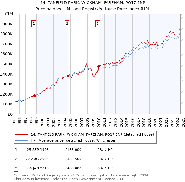 14, TANFIELD PARK, WICKHAM, FAREHAM, PO17 5NP: Price paid vs HM Land Registry's House Price Index