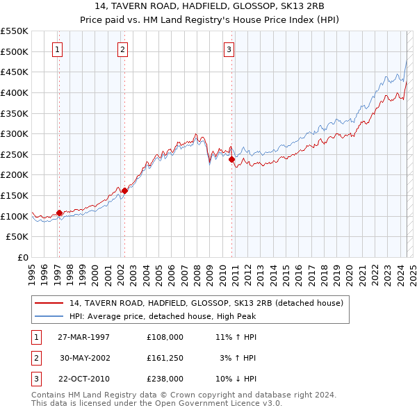 14, TAVERN ROAD, HADFIELD, GLOSSOP, SK13 2RB: Price paid vs HM Land Registry's House Price Index